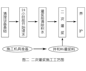 略阳灌浆料施工工艺—文字完整版